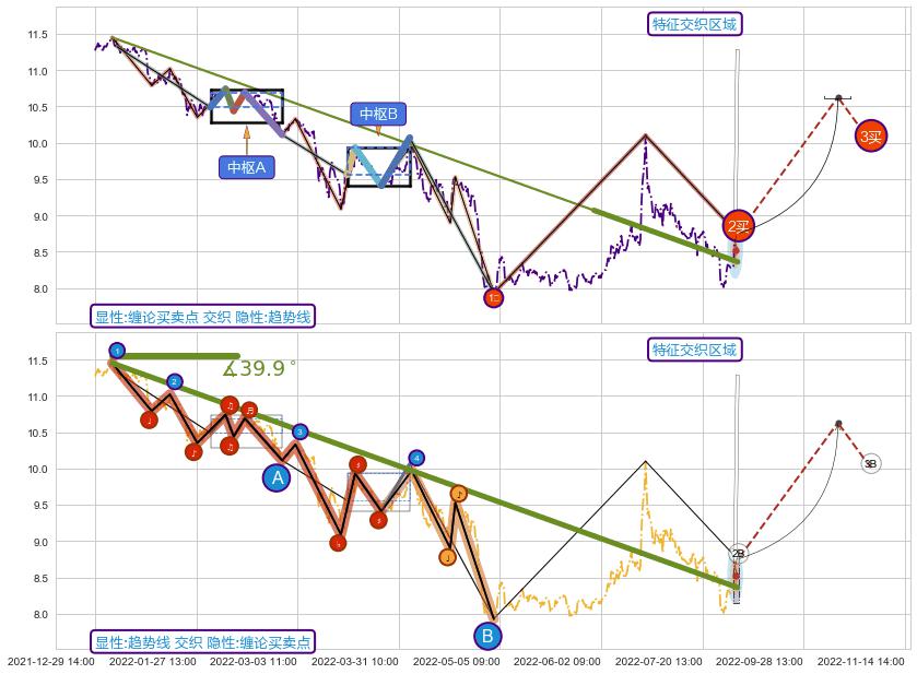 趋势线 ➕ 缠论买卖点
